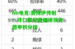 im电竞:奥博伊传射！拜仁慕尼黑继续领先德甲积分榜