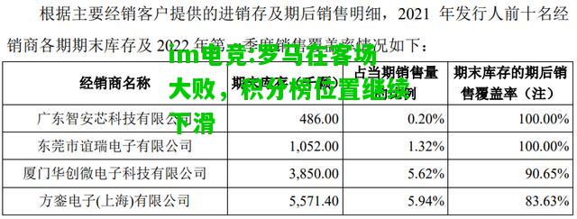 罗马在客场大败，积分榜位置继续下滑
