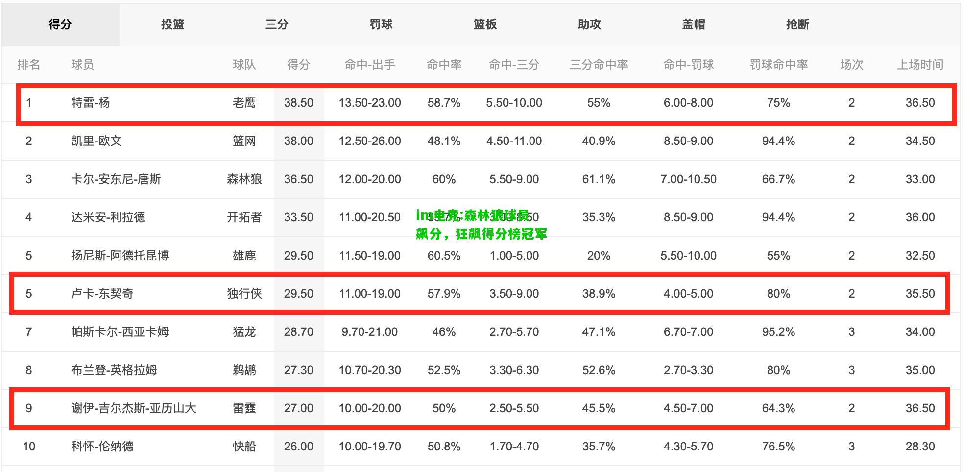 森林狼球员飙分，狂飙得分榜冠军